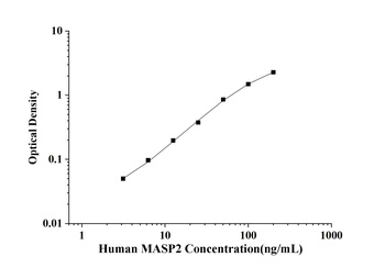 Human Mannan Associated Serine Protease 2 (MASP2) ELISA Kit