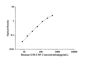 Human Granulocyte-Macrophage Colony Stimulating Factor (GM-CSF) ELISA Kit