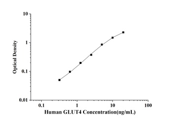 Human Glucose Transporter 4 (GLUT4) ELISA Kit