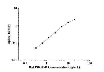 Rat Platelet Derived Growth Factor D (PDGF-D) ELISA Kit