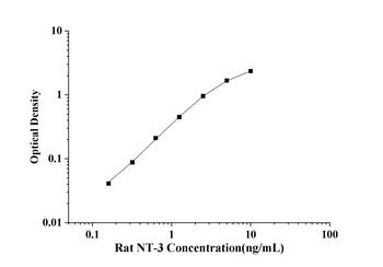 Rat Neurotrophin 3 (NT-3) ELISA Kit
