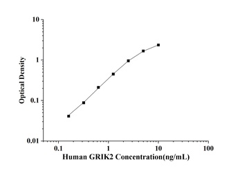 Human Glutamate Receptor, Ionotropic, Kainate 2 (GRIK2) ELISA Kit