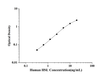 Human Hormone Sensitive Lipase (HSL) ELISA Kit
