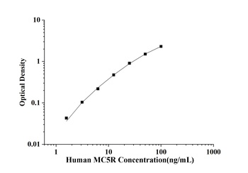Human Melanocortin 5 Receptor (MC5R) ELISA Kit