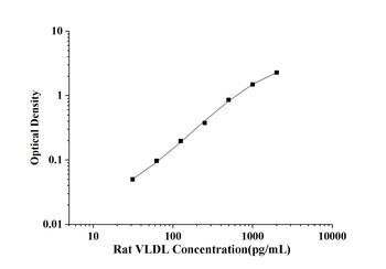 Rat Very Low Density Lipoprotein (VLDL) ELISA Kit