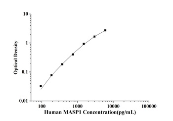Human Mannan Associated Serine Protease 1 (MASP1) ELISA Kit