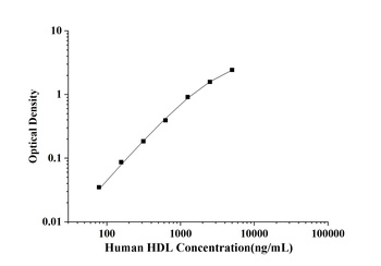 Human High Density Lipoprotein (HDL) ELISA Kit