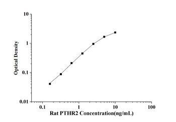 Rat Parathyroid Hormone Receptor 2 (PTHR2) ELISA Kit