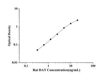 Rat Dopamine Transporter (DAT) ELISA Kit