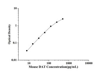 Mouse Dopamine Transporter (DAT) ELISA Kit