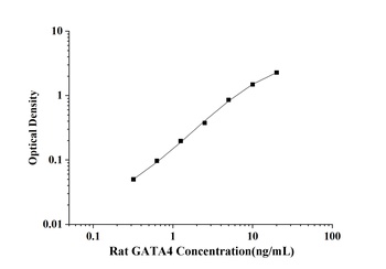 Rat GATA Binding Protein 4 (GATA4) ELISA Kit