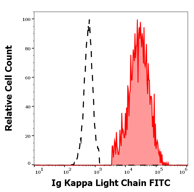 Ig Kappa Light Chain Antibody (FITC)