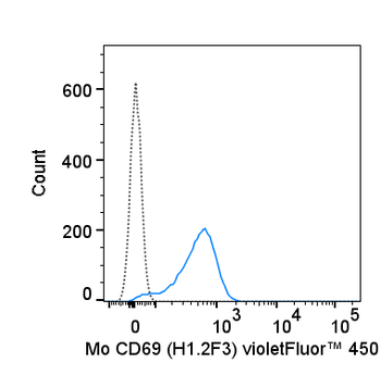 BioWave Violet 450 Anti-Mouse CD69 (H1.2F3)