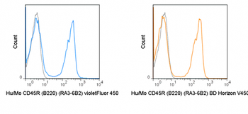 BioWave Violet 450 Anti-Human/Mouse CD45R (B220) (RA3-6B2)