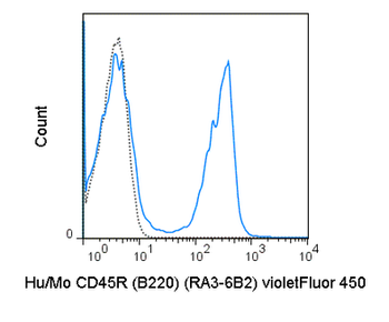 BioWave Violet 450 Anti-Human/Mouse CD45R (B220) (RA3-6B2)