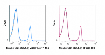 BioWave Violet 450 Anti-Mouse CD4 (GK1.5)