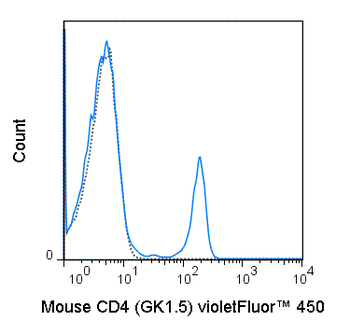 BioWave Violet 450 Anti-Mouse CD4 (GK1.5)
