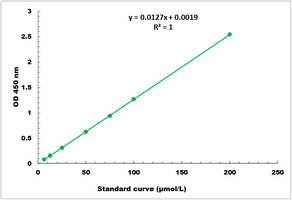 Glutathione Peroxidase Activity Colorimetric Microplate Assay Kit