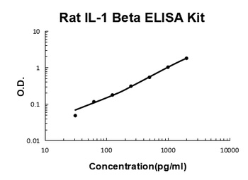 Rat IL-1 Beta/IL-1F2/IL1B ELISA Kit