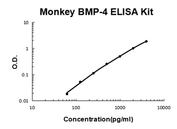 Monkey primate BMP-4 ELISA Kit
