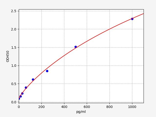 EB0144 Standard Curve Image