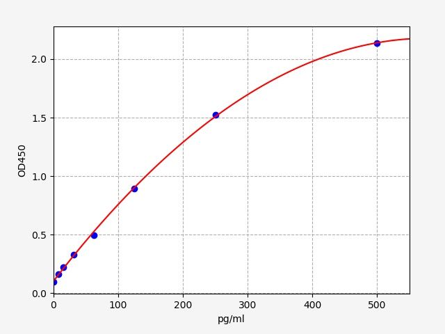EH2474 Standard Curve Image