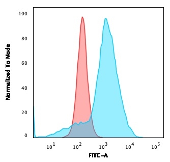 Flow Cytometric Analysis of U87MG cells using CD163 Mouse Monoclonal Antibody (M130/3296) followed by goat anti-Mouse IgG-CF488 (Blue); Isotype Control (Red).