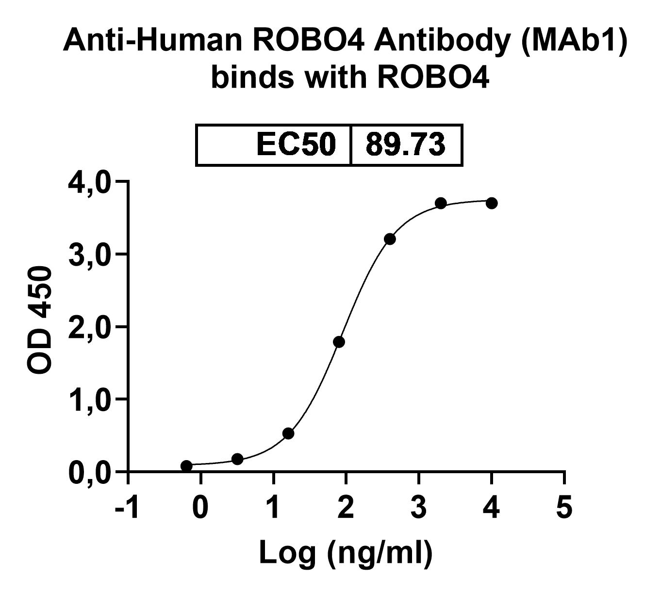 Anti-Human ROBO4 Antibody (MAb1) binds to Recombinant Human ROBO4 Protein, N-His in ELISA Assay