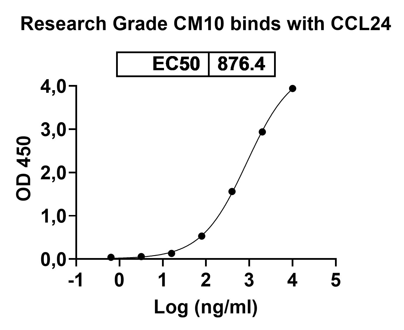 CM101 Biosimilar - Anti-CCL24;Eotaxin-2;MPIF-2 mAb - Research Grade in ELISA Assay