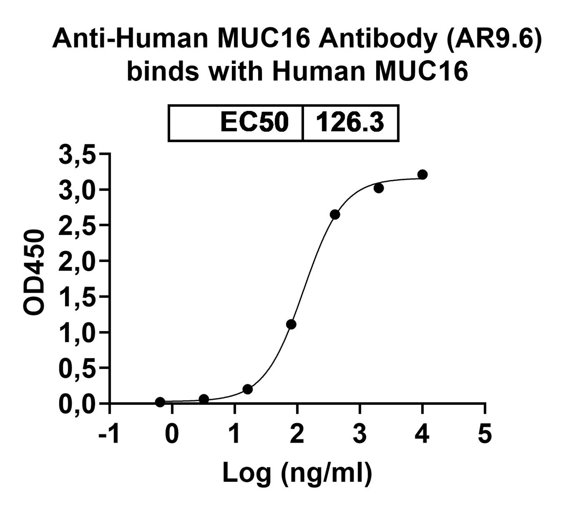 InVivoMAb Anti-Human MUC16 Antibody (AR9.6) binds to MUC16 recombinant protein in ELISA Assay