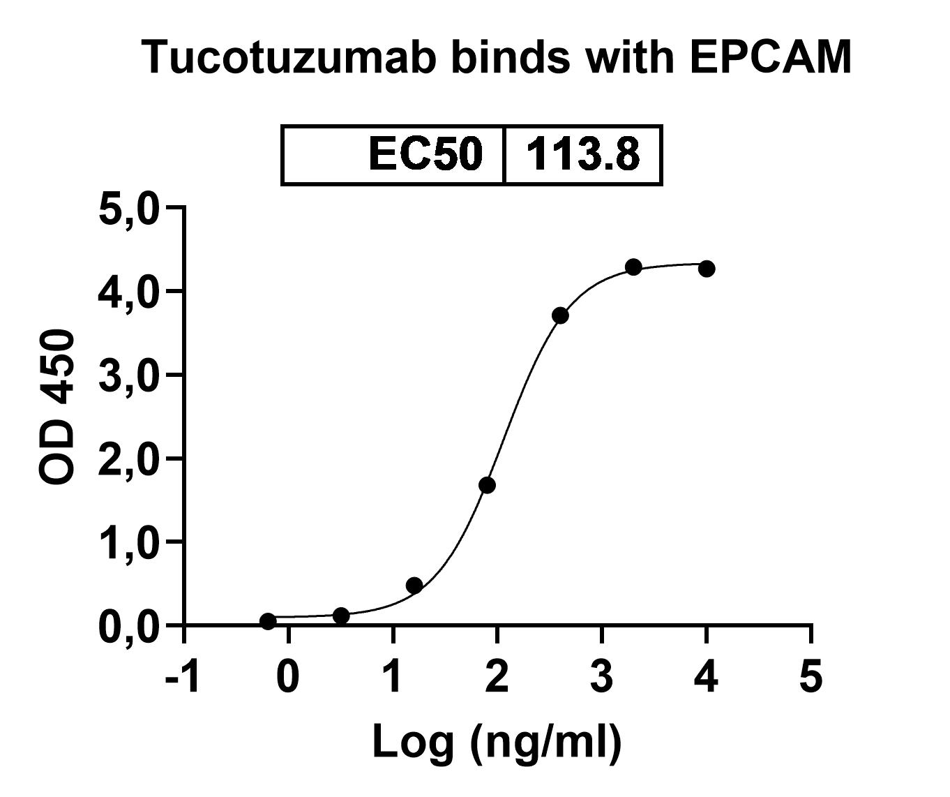 Tucotuzumab Biosimilar - Anti-EPCAM, CD326 mAb - Research Grade in ELISA Assay