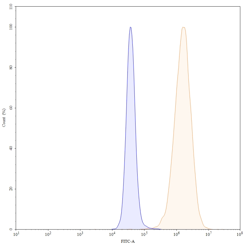Flow Cytometry results for Laprituximab Biosimilar - Anti-EGFR;ERBB1 mAb - Research Grade