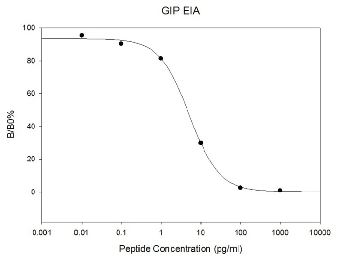 GIP ELISA Kit