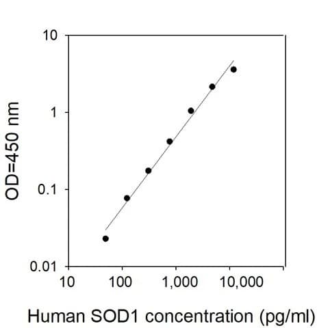 Human SOD1 ELISA Kit