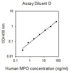 Human Myeloperoxidase ELISA Kit