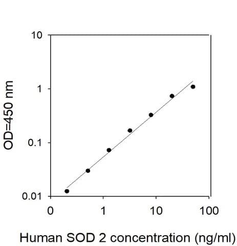 Human SOD2 ELISA Kit