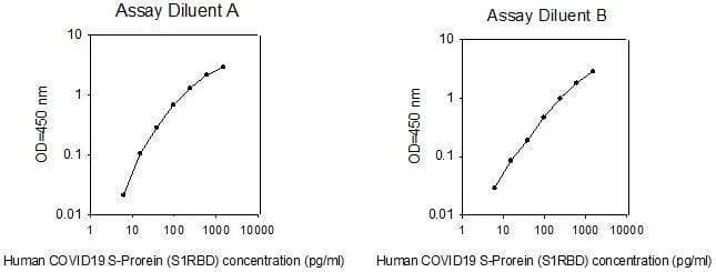 COVID-19 S-Protein ELISA Kit Standard Curve