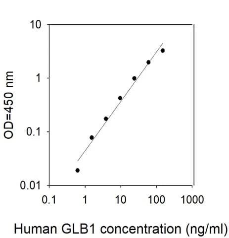 Human GLB1/Beta-galactosidase ELISA Kit
