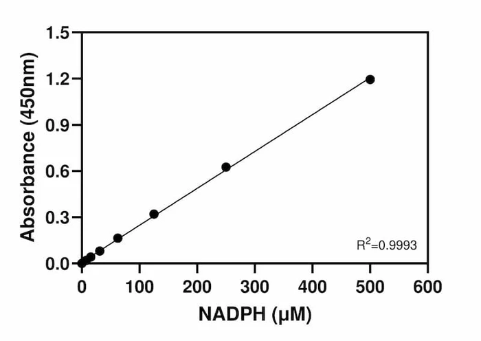 Absorbance at each standard concentration.