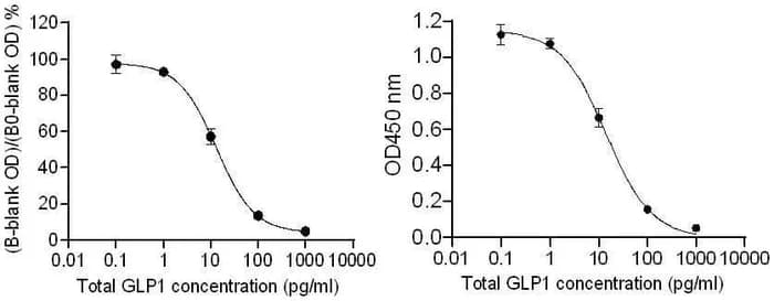 Total GLP-1 ELISA Kit