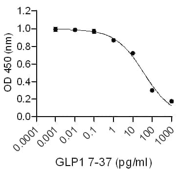 Active GLP-1 ELISA Kit