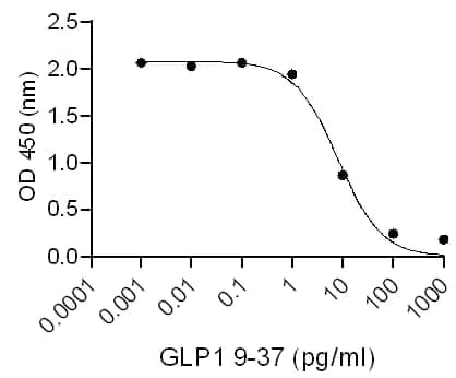 Inactive GLP-1 ELISA Kit