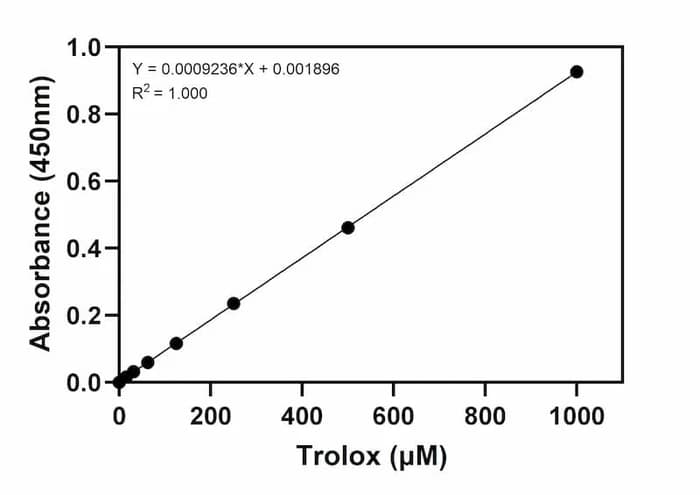 Total Antioxidant Capacity (TAC) Assay Kit (Colorimetric)