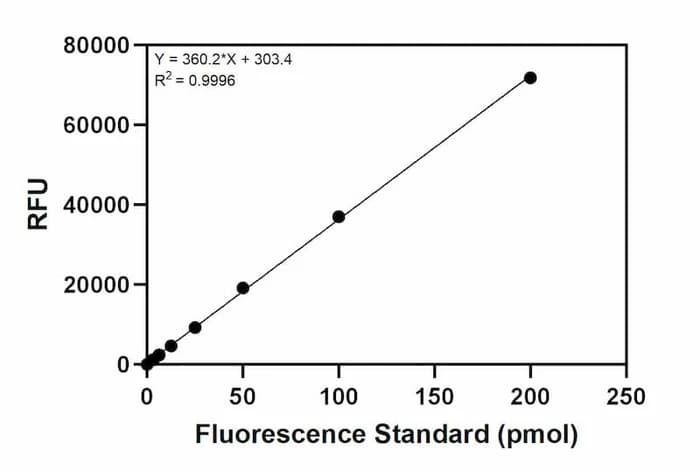 Alpha‑Galactosidase Activity Assay Kit Standard Curve