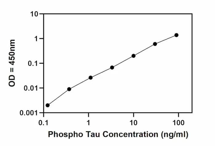 Phospho-TAU (Thr231) Quantitative ELISA Kit Standard Curve