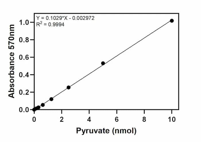 Pyruvate Kinase Activity Assay Kit Standard Curve