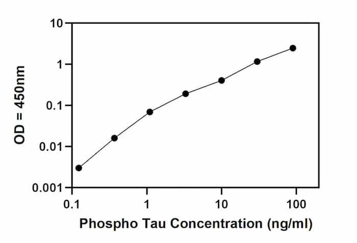Phospho-TAU (Ser199) Quantitative ELISA Kit Standard Curve