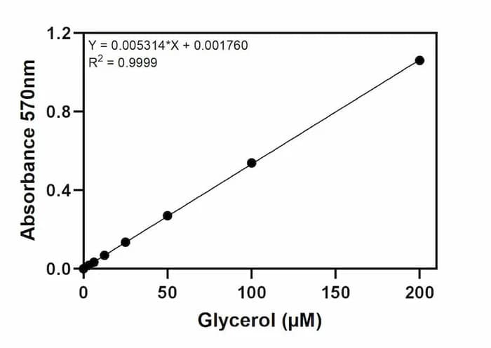 Free Glycerol Assay Kit (Colorimetric) Standard Curve