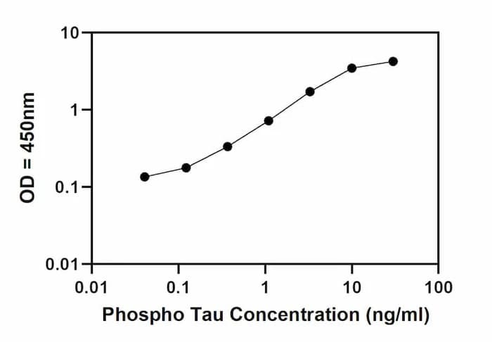 Phospho-TAU (Ser396) Quantitative ELISA Kit Standard Curve