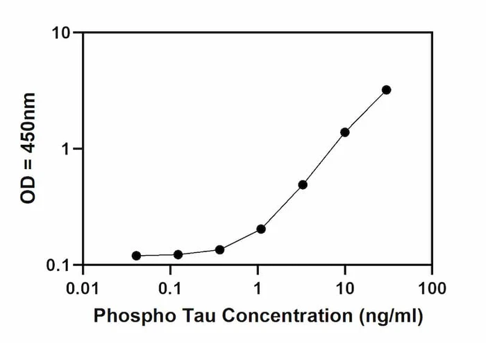 Phospho-TAU (Ser404) Quantitative ELISA Kit Standard Curve